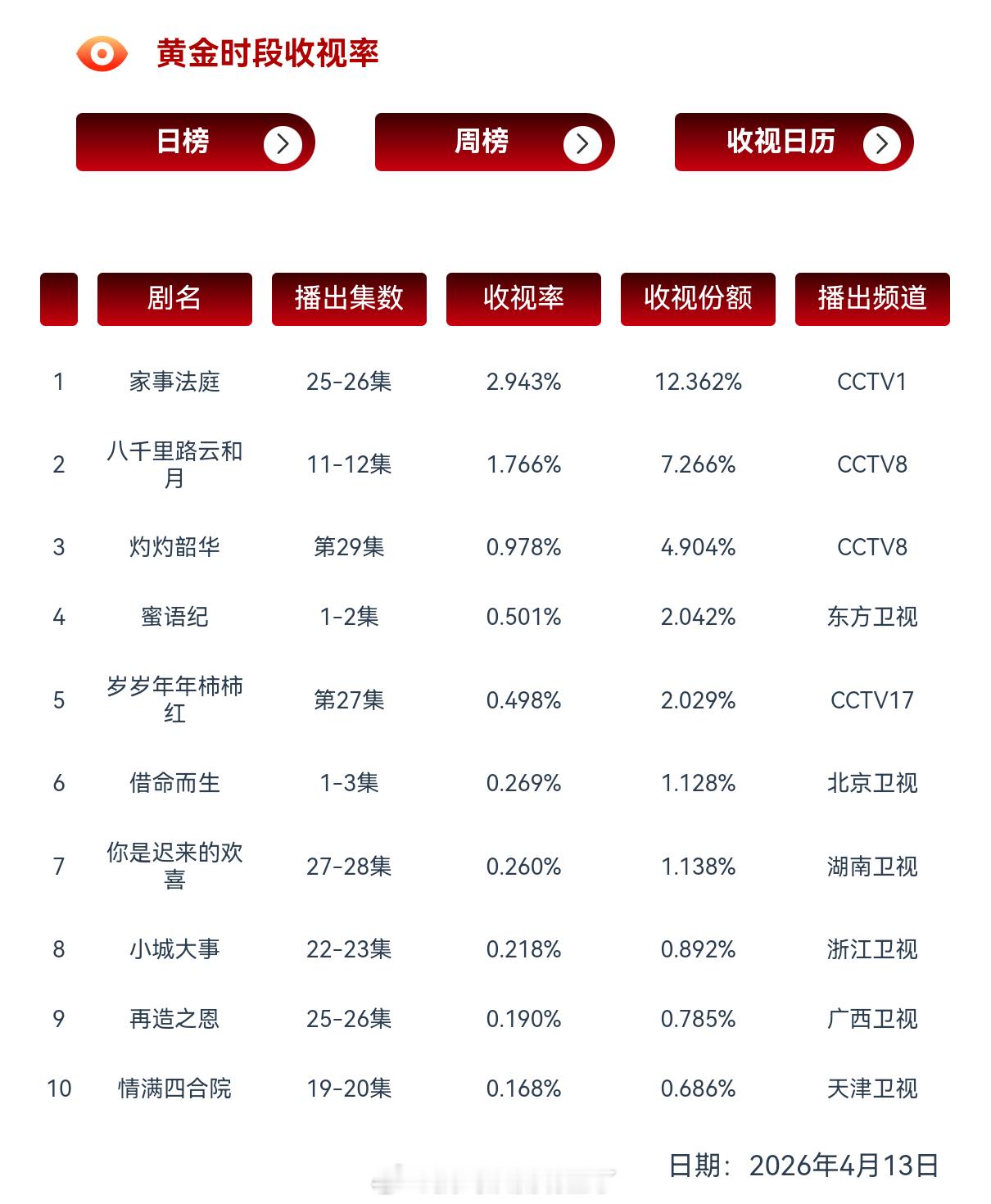 龚俊《家事法庭》最后两集cvb出了，总集均达到3.052%，恭喜龚俊成为首位收视