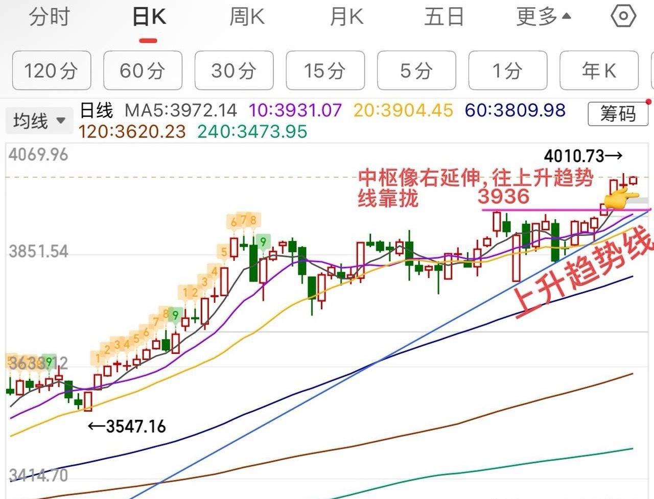 午评：      4000点反复争夺，接下来怎么看？      周三早盘继续窄幅