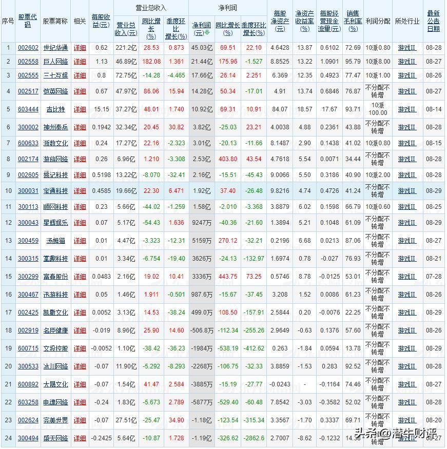 A股24只网络游戏股2026年半年报业绩汇总
龙头公司强势恒强，营收和净利润高速