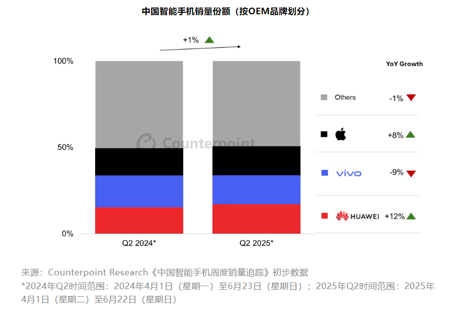 Counterpoint公布了国内Q2手机销量榜单，只统计了前三名第一名：华为 