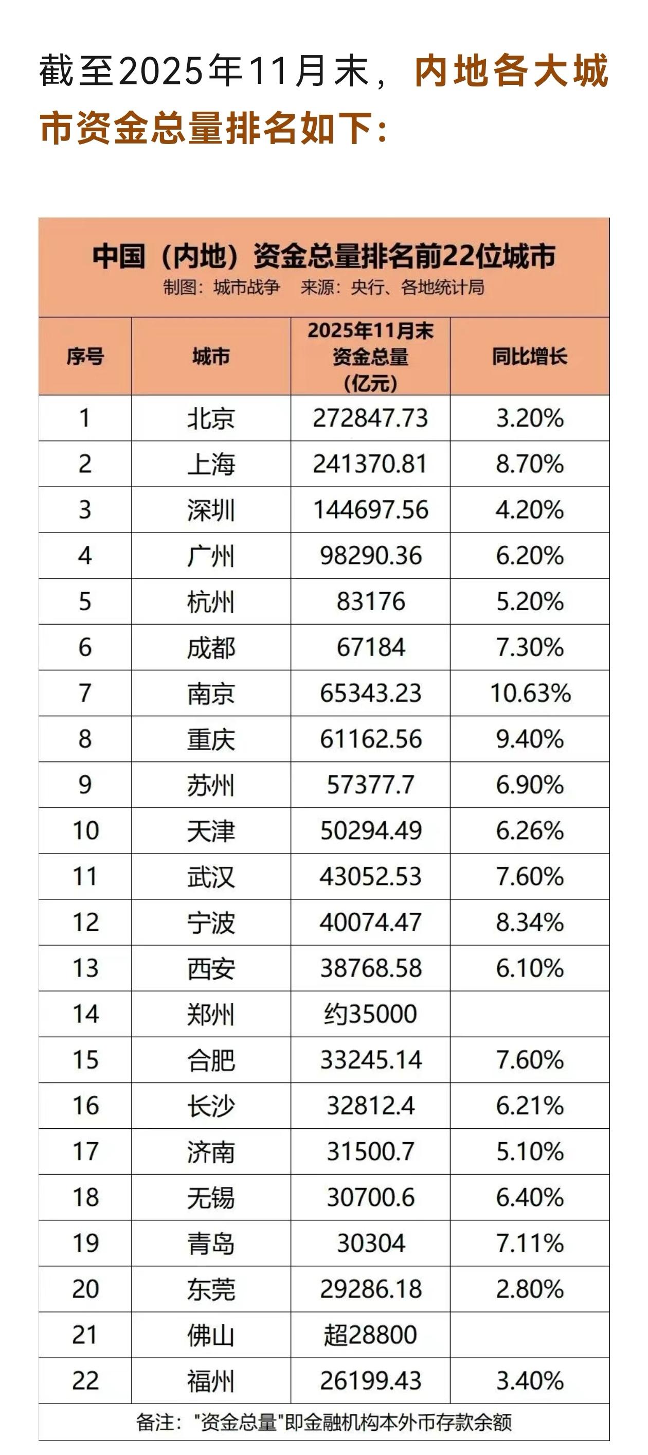 中国内地资金总量十强城市北京、上海、深圳、广州、杭州、成都、南京、重庆、苏州、天
