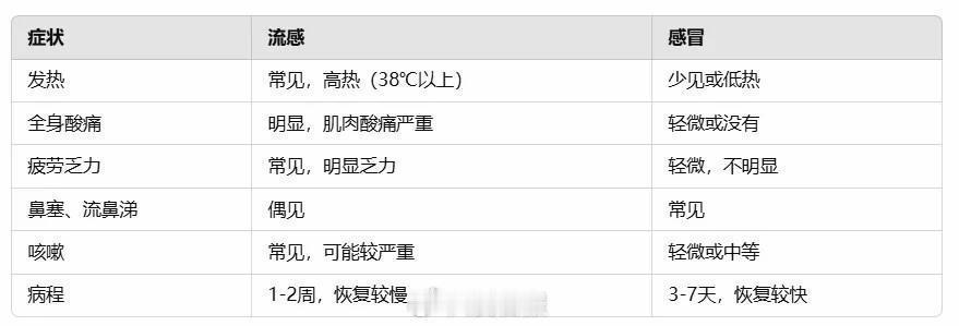 流感并发症的高危人群有哪些  一张图简单区分流感和感冒！不过还是那句身体有什么不