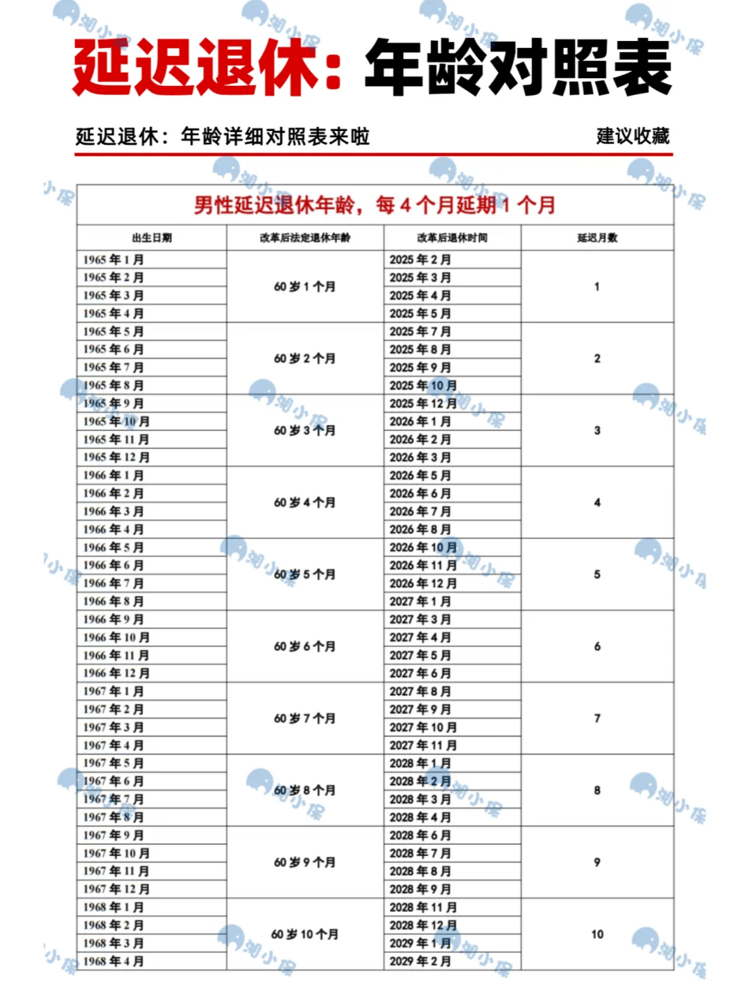 延迟退休：年龄参照详情表，记得收到