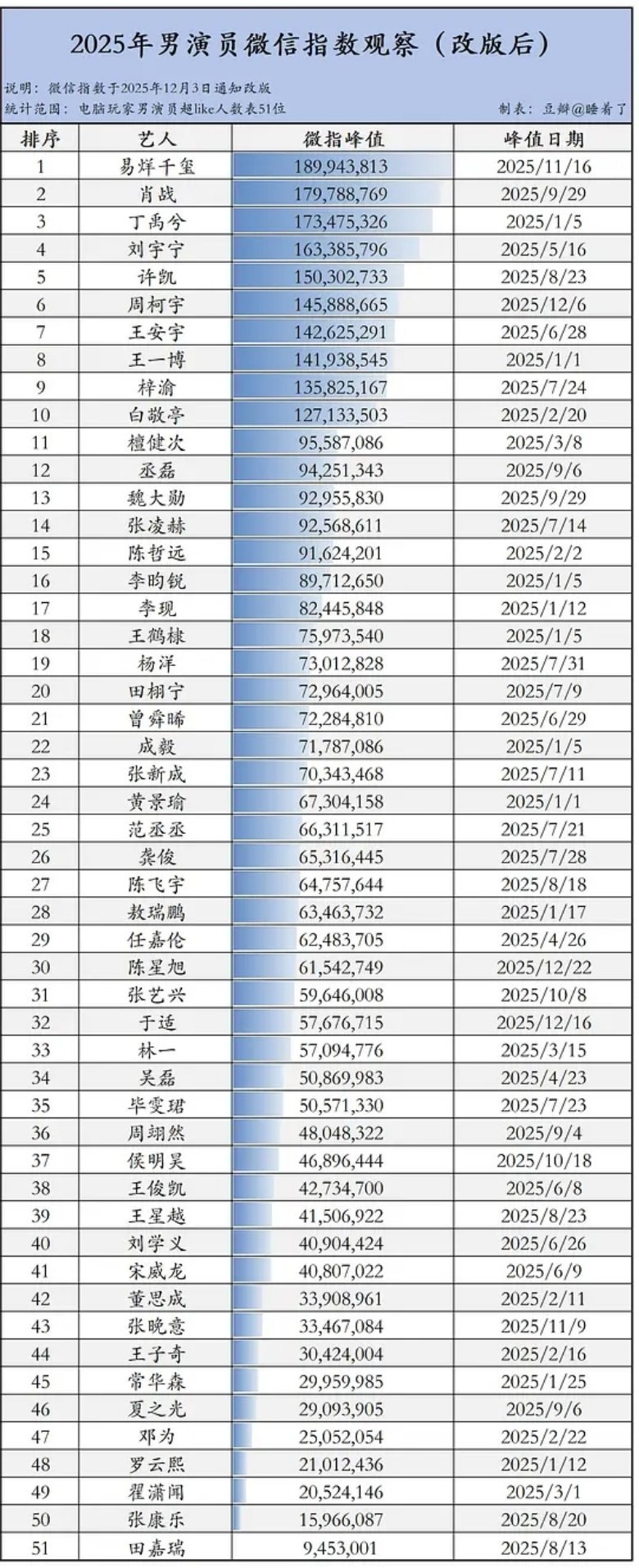 年度微指第一又是易烊千玺这还不算四字这种大型分流的 