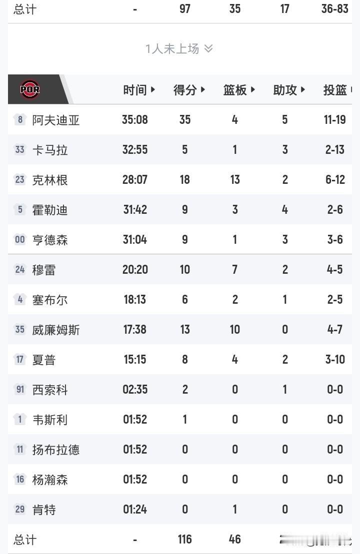 开拓者116-97快船