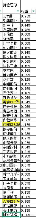 本周股票：总仓位152.61%，净敞口104.33%本次操作持仓总盈亏+31.4