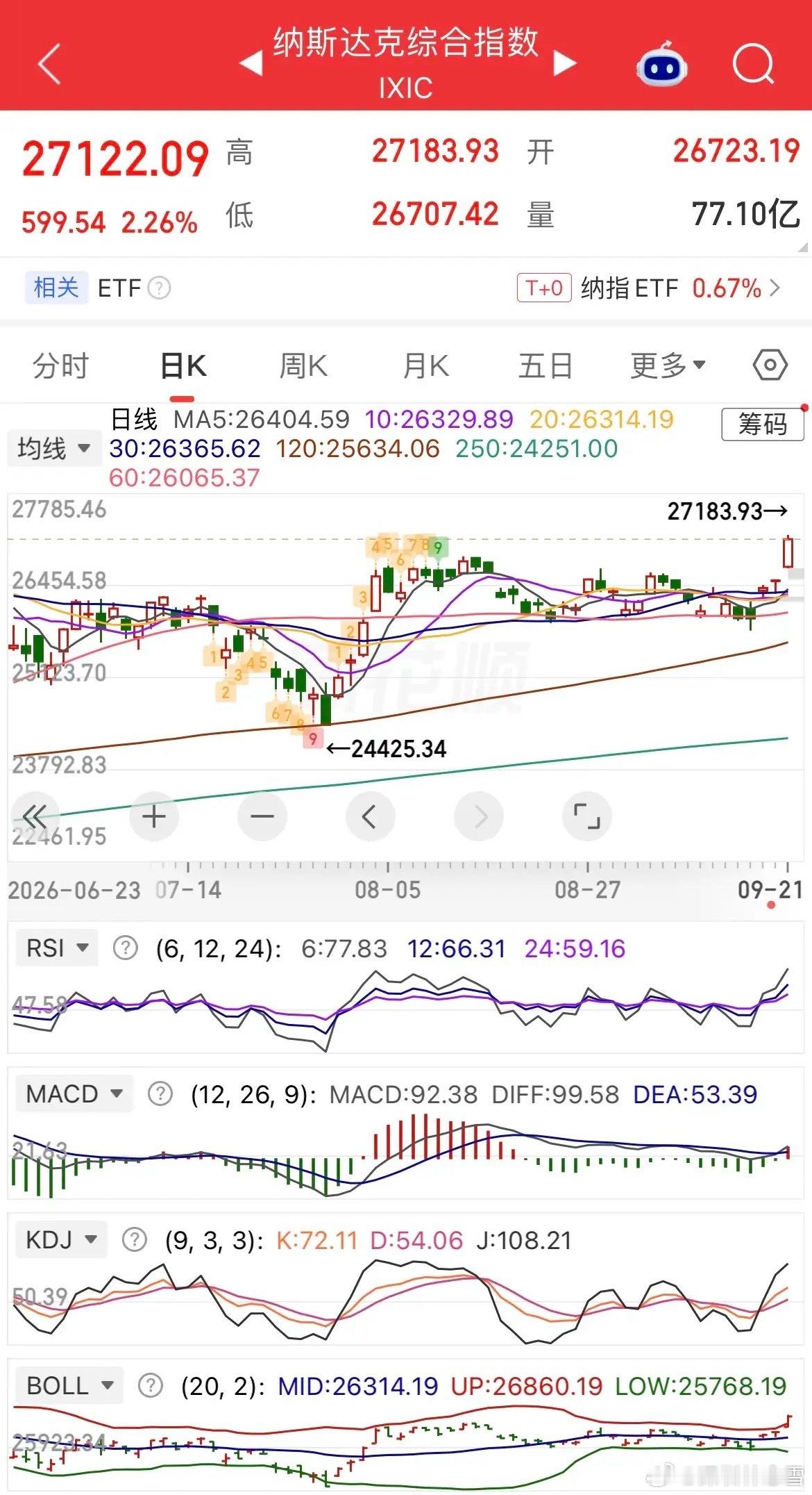 美股全线大涨，原油重挫逾4%，半导体概念集体狂飙，现货黄金跌近0.8%，白银跌逾