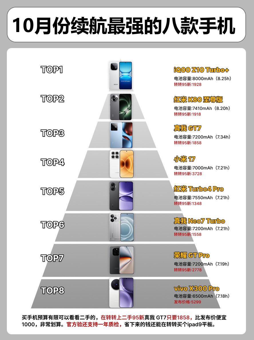 10月份续航最强的8款手机。  手机手机推荐小米手机小米17 红米手机...