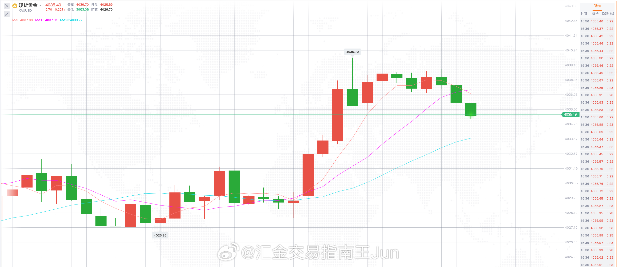 黄金 金：4038-40 /空    防守/ 4050   看 /4005 
