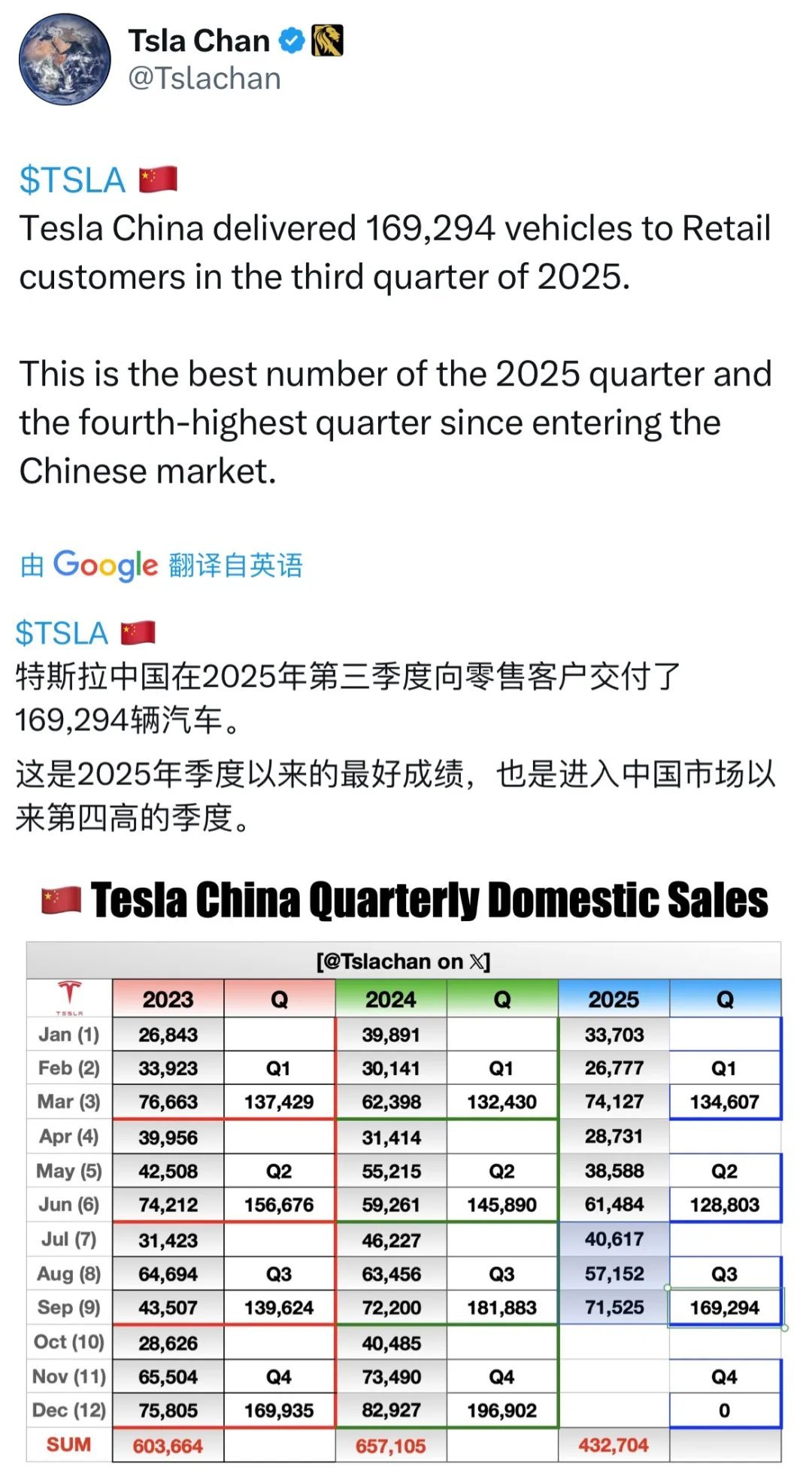 Model Y连续5个月都是最畅销SUV，特斯拉第三季度国内销量创今年季度新高据