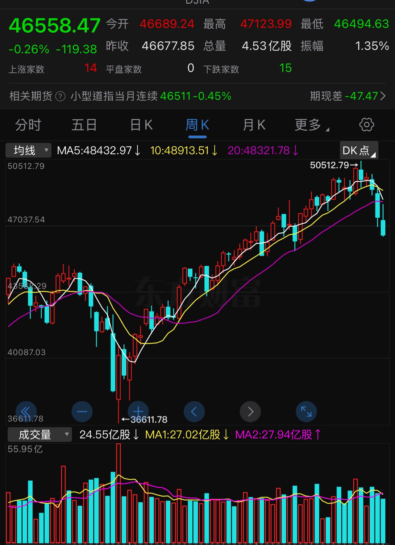 美股已走坏，想抄底的股友们最好等到周二或周三，周一市场情绪不稳定，可能还是做不出