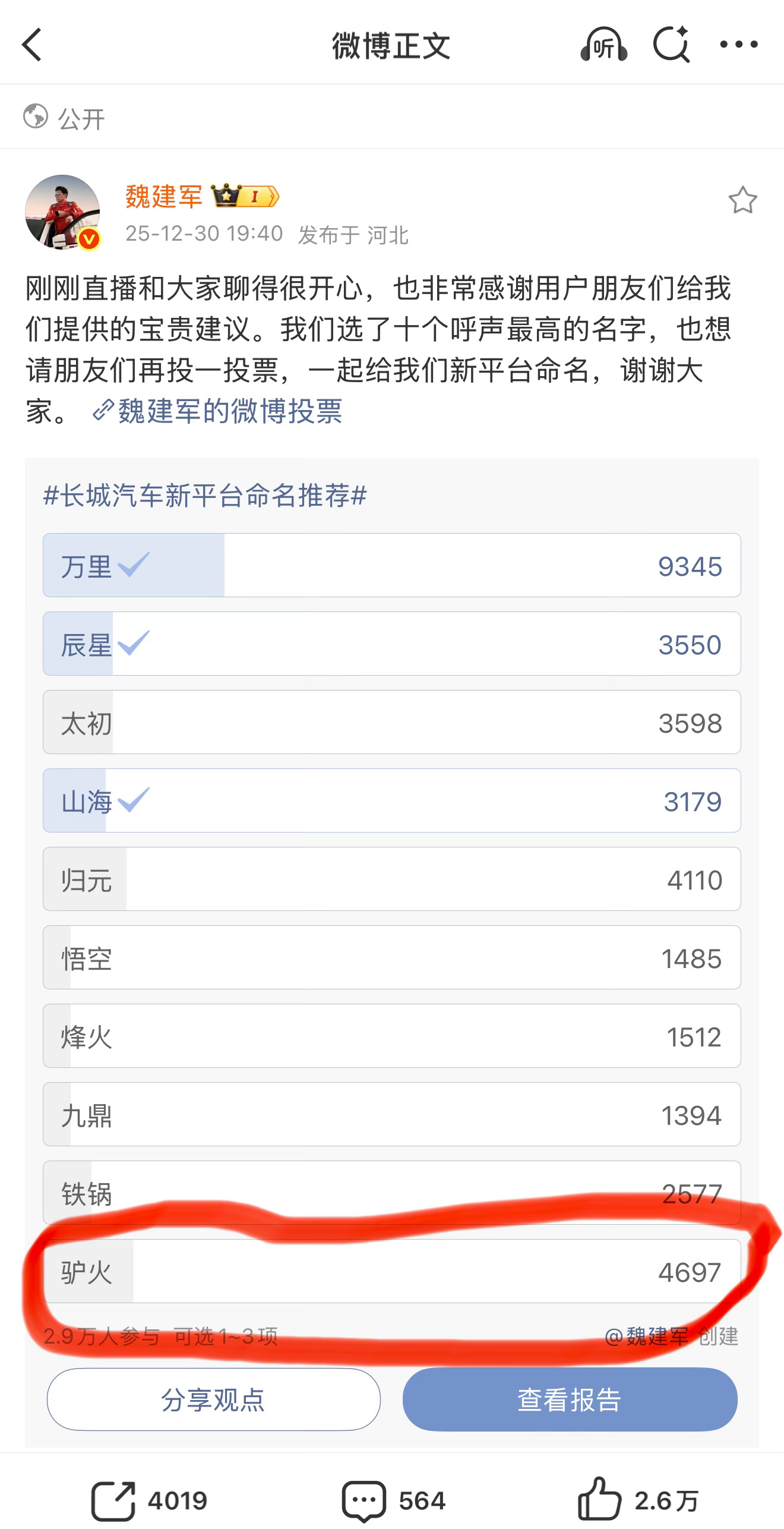 有4000多选“驴火”的老铁绝对来捣乱的