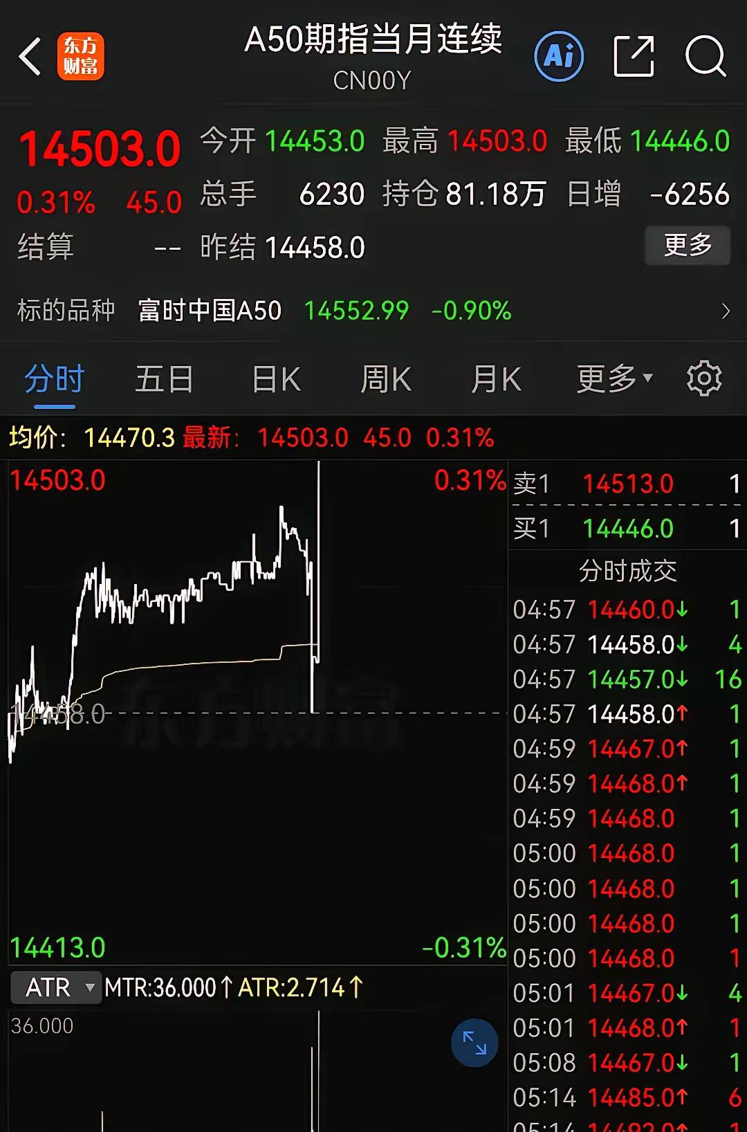 A50暴拉真相曝光！不是利好胜似利好，90%的人死在了看不懂“期限”二字

上个