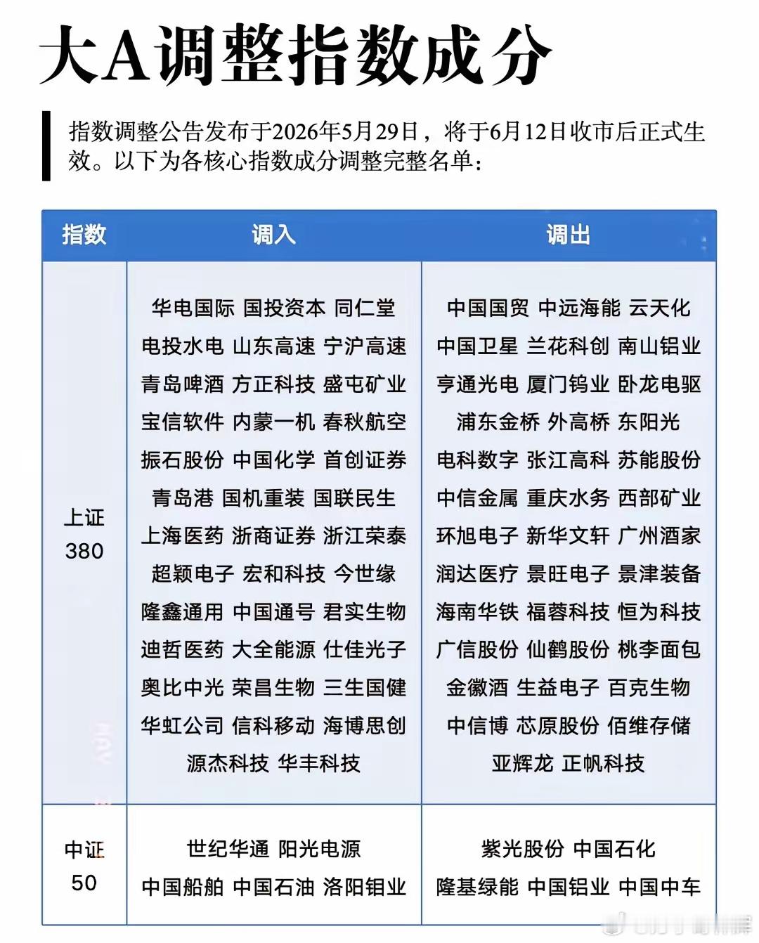 大A迎来了一次指数成分股的调整！这些公司将在一段时间内被动获得资金的买入。你有没