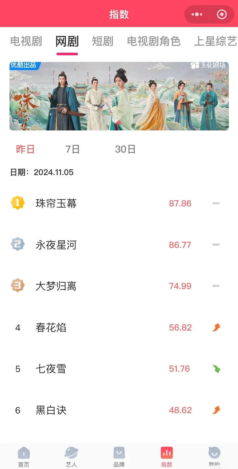 #珠帘玉幕# 昨天剧和端午又双双登顶V榜咯，端午还是新高9.32#赵露思珠帘玉幕