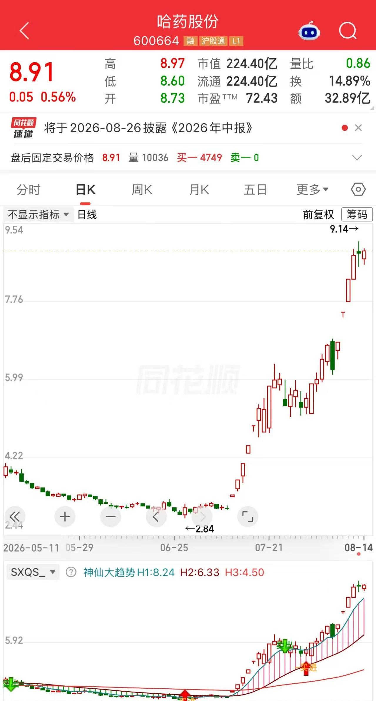 有一位股民4.05元重仓买入5万股哈药股份，砸了20万进去。 熬了三个月，终于回