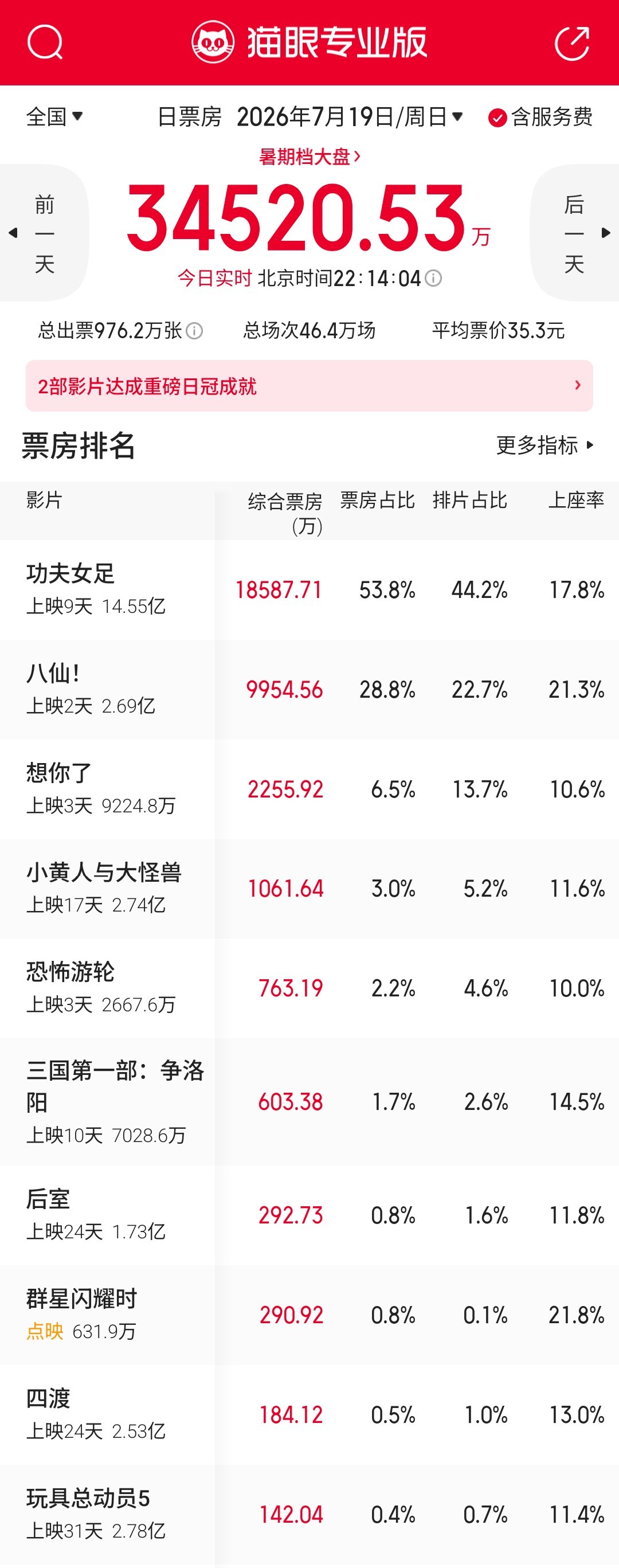 《八仙！》今天单日票房继续超预期，势头大好，预测票房提升至15亿+。下周的新片实
