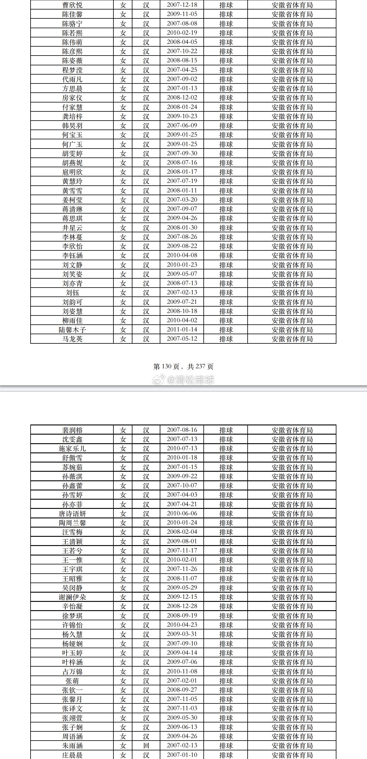 2025年度全国注册排球运动员安徽省运动员名单 