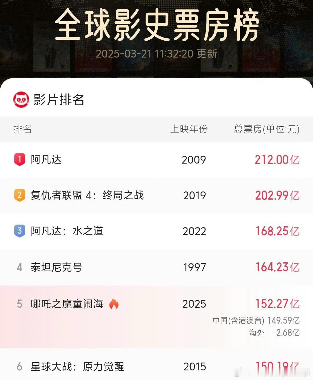 哪吒2延长上映至4月30日目前哪吒2票房排名全球影史票房榜第五，距离第四的泰坦尼