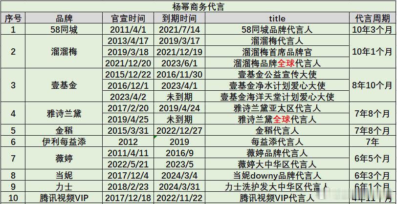 发现杨幂的代言好长情，基本都是三年起步的 