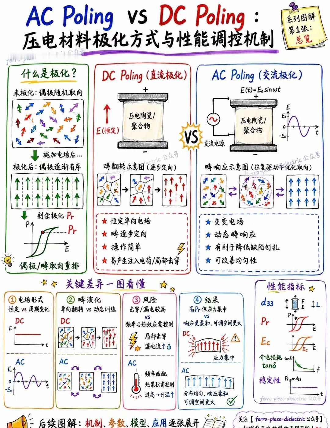 压电材料极化方式与性能调控机制
HowTo专注力拉满 交流极化（AC Polin