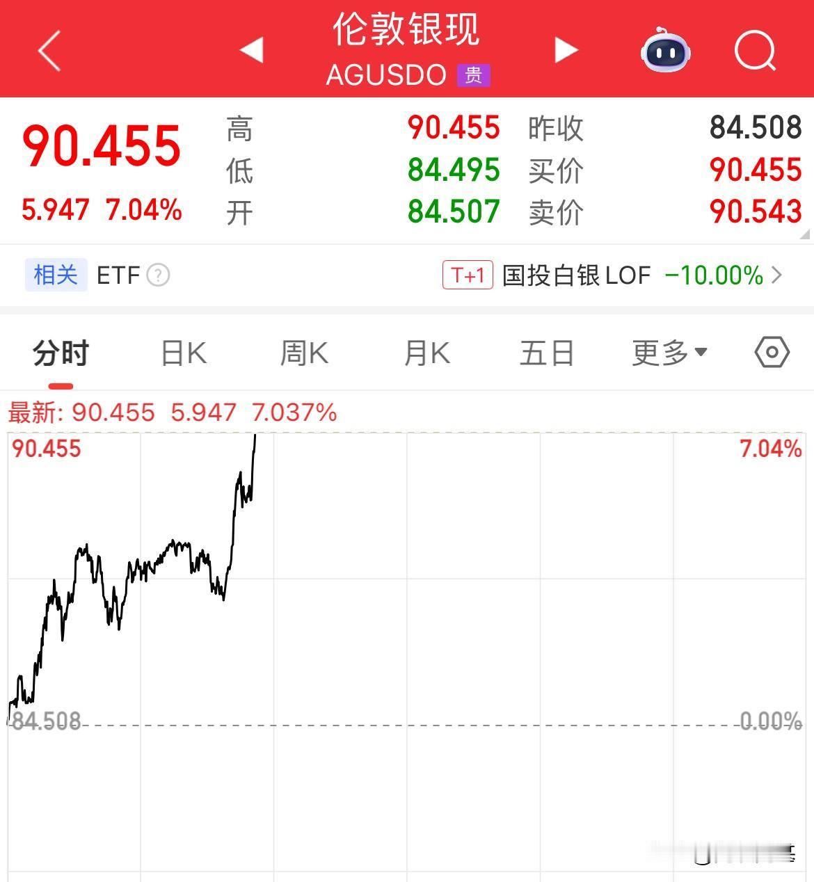 现货白银重回90美元/盎司，大涨7%，一天从84美元/盎司直接冲上90美元了，现