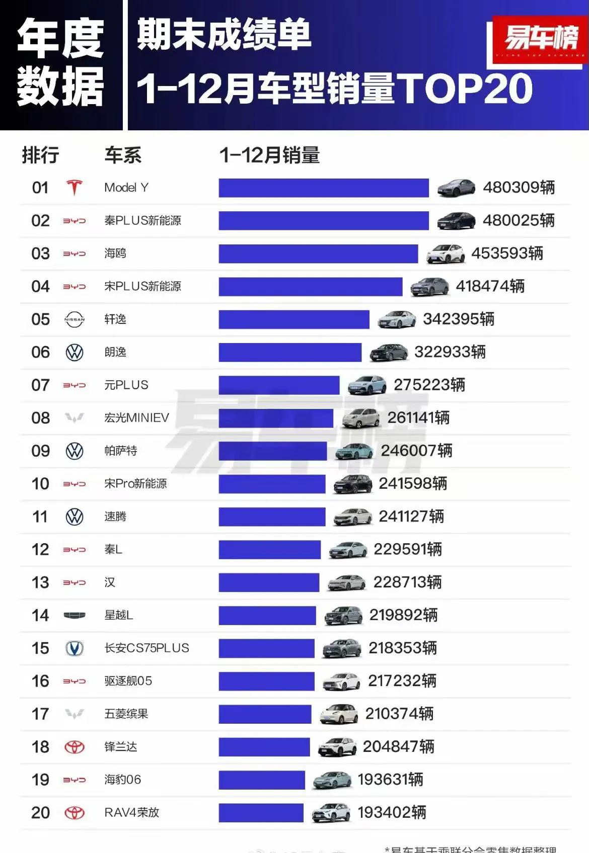 中国汽车销量期末成绩单，特斯拉ModelY以仅仅多出284辆的微弱优势，力压比亚