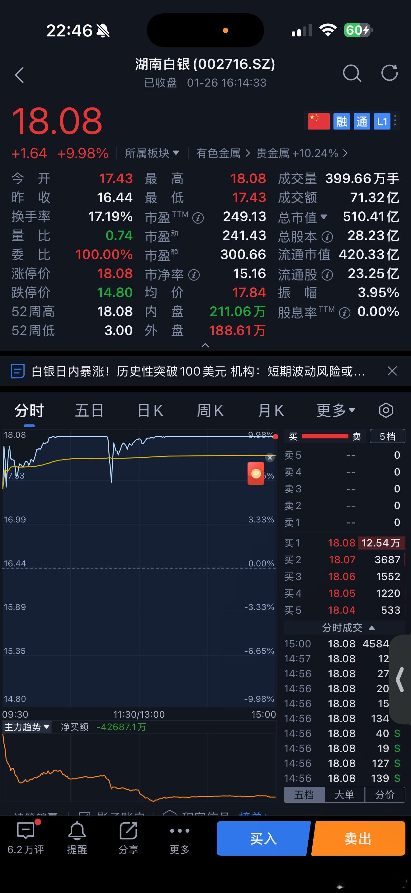 基金暂停申购而已！今天湖南白银 ，白银有色，还有白银LOF全部大涨！外盘猛涨！期