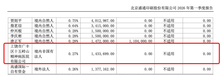【十五岭山精神病院持股市值1038万】精神病院曾斥资超千万投资健康管理公司 近日