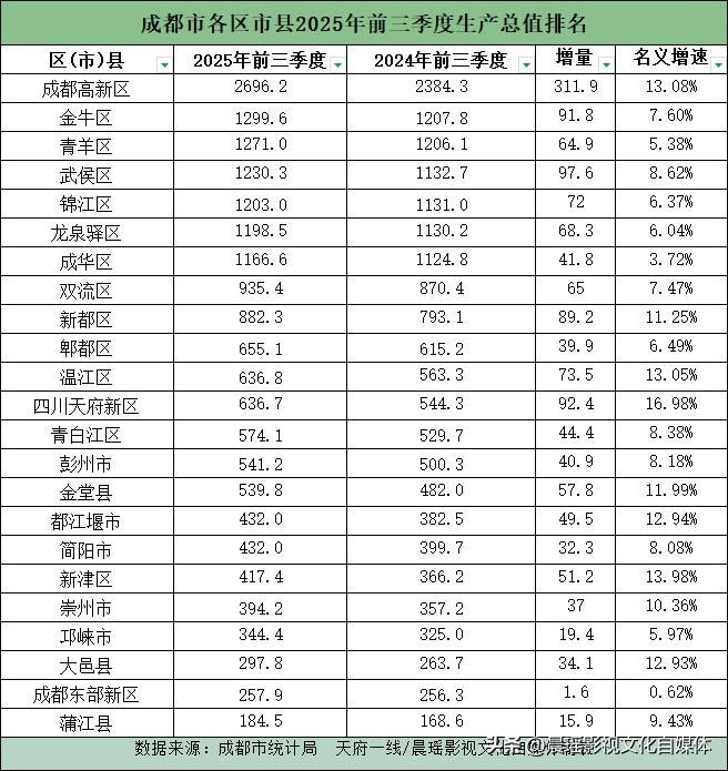 2025年前三季度成都市各区市县生产总值排名发布，数据有三大看点。
看点1.东部
