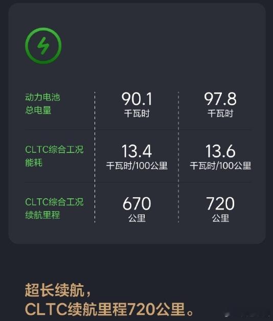 理想I8电耗这个事儿其实带来个小科普：车端电耗和网端电耗车端电耗，车辆行驶时实际