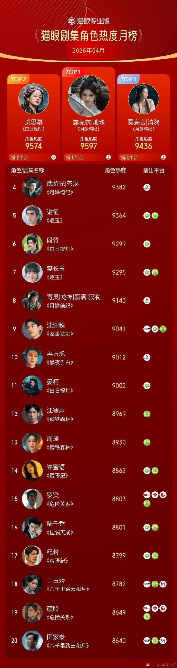 鞠婧祎露芜衣4月霸榜鞠婧祎露芜衣包揽4月榜单top1鞠婧祎露芜衣包揽4月榜单 4