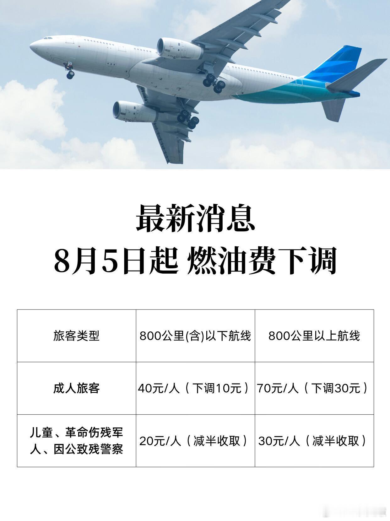 国内机票燃油费再下调机票燃油费又下调了，这是鼓励大家坐飞机出去旅游吗？ 
