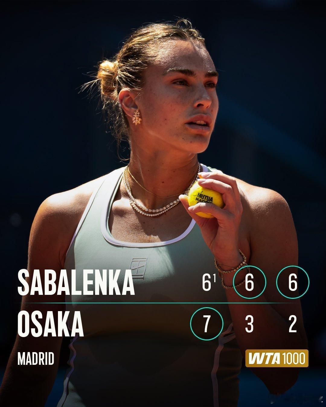 萨巴伦卡6-7/6-3/6-2大坂直美晋级马德里八强这是她200场1000级别比