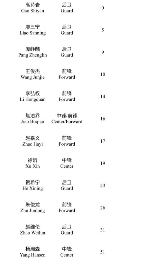 男篮最终12人大名单雏形！5人只打澳洲不打荷兰，谁稳留、谁危险一目了然

对比澳
