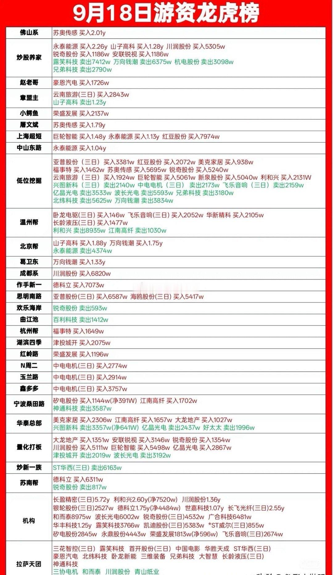 9.18游资龙虎榜，佛山系章盟主屠文斌上榜。 ​​​