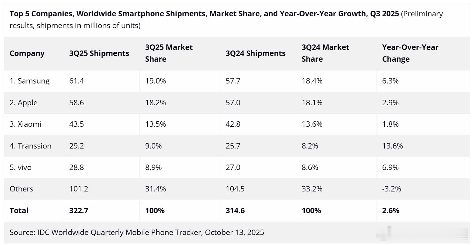 IDC：2025年第三季度全球智能手机出货量达到3.227亿部 同比增长2.6%