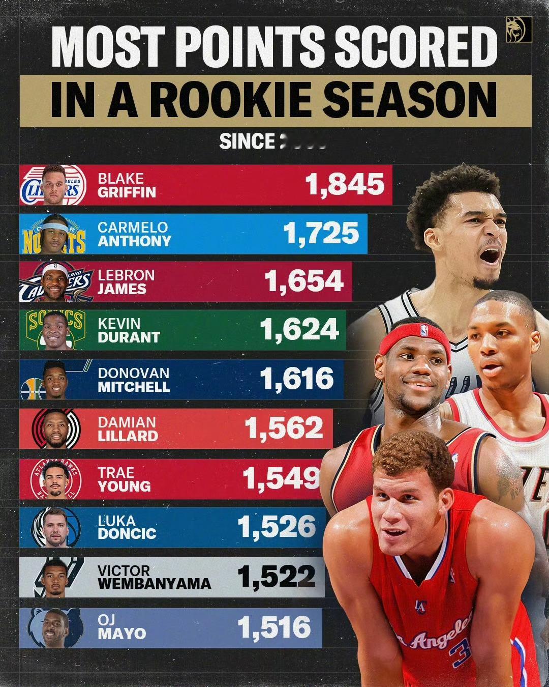 骑士詹姆斯nba 21世纪以来新秀单赛季总得分排行[照相机]骑士新秀詹姆斯位列榜