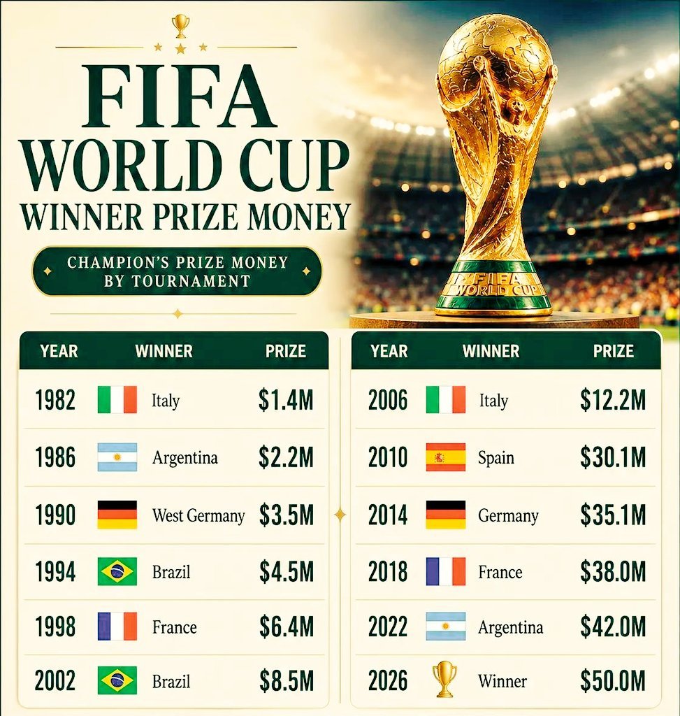 🏆 国际足联世界杯冠军队奖金 🏆🇮🇹 1982年 — 140万美元🇦?
