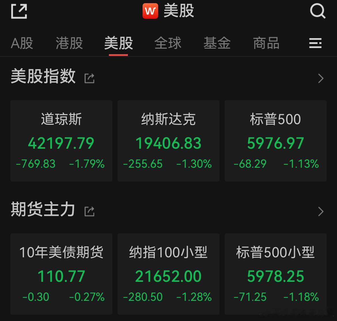 价值投资日志[超话] 美股三大指数均跌超1%，道指重挫近770点，中概指数跌2.