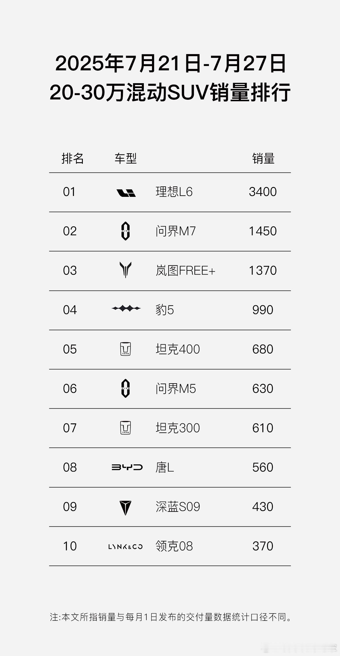 岚图梦想家是真稳，几乎整个7月霸榜；FREE+上周也冲进了前三，含华量高同时也不