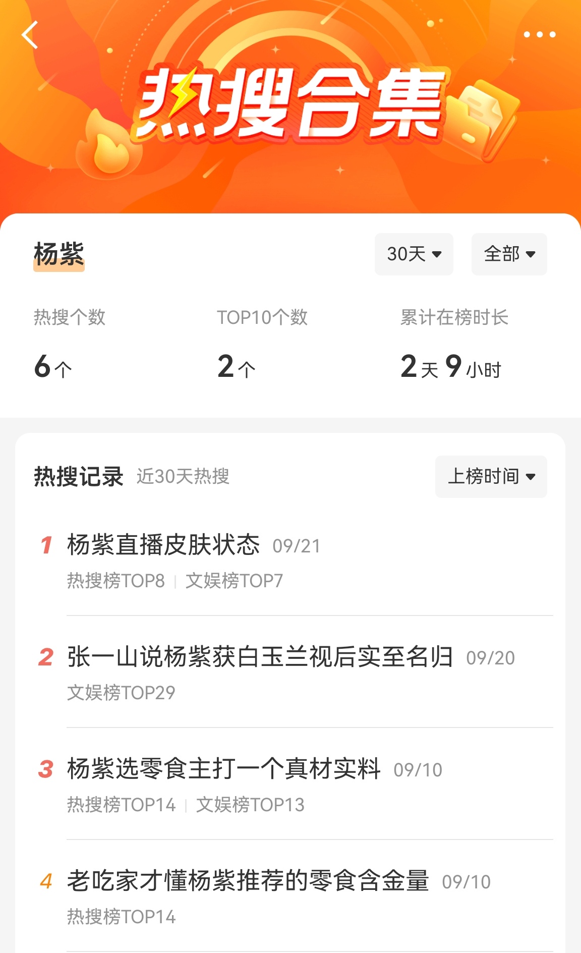 紫丝不要看到热搜入口页就就觉得上热搜了。但凡你点开主榜文娱榜看看呢。杨紫昨天还在