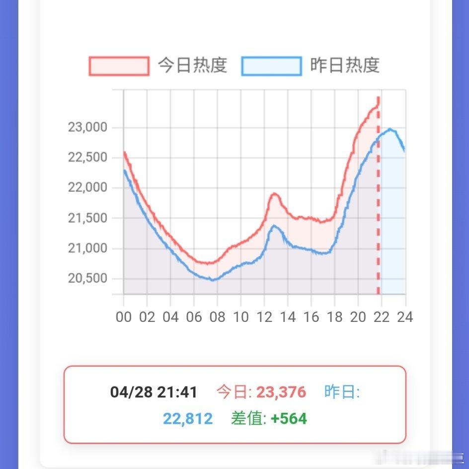 任嘉伦《佳偶天成》开播第四天鹅热度破23000，桃热度破7000，已超过鹅桃上一