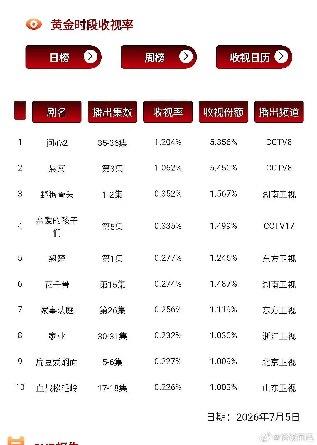 陈都灵翘楚先网后台加上只更一集卫视收视率第二