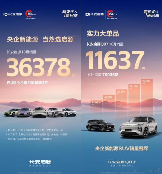 成绩亮眼，长安启源10月热销36378辆，持续领跑新能源赛道！长安启源延续“启源