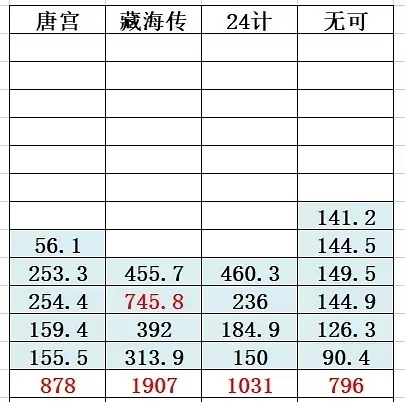 说真的，嫁金钗可能会超过藏海传的史冠灯塔首时嫁金钗439 藏海传455 播的很好