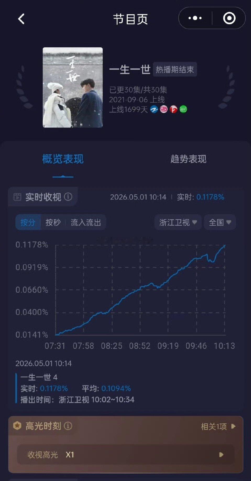 任嘉伦佳偶天成腾讯拉新周榜4月30日已进入前十，一生一世拉升浙江卫视卫视收视率狂