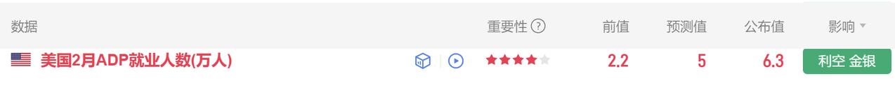 今晚有美国经济数据公布。
美国2月ADP就业人数增加6.3万人，
为2025年1