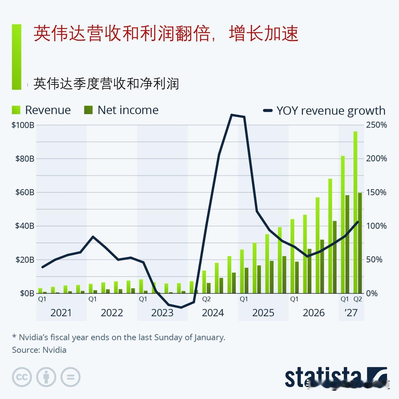 英伟达营收与利润实现翻倍，增长再度提速

英伟达于周三（8月26日）发布最新财报
