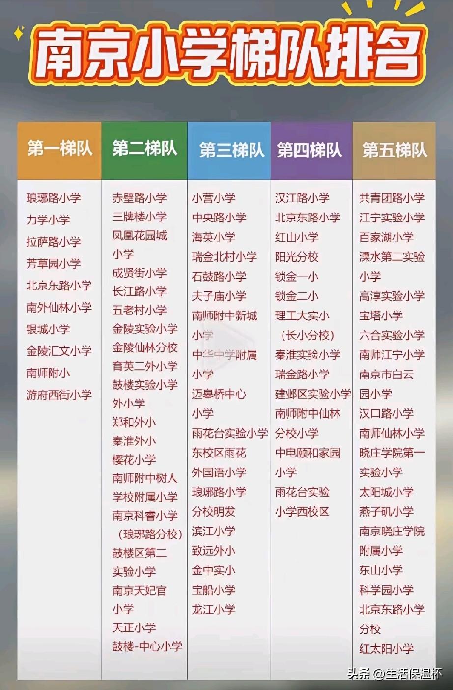 南京小学五梯队完整排行榜出炉！琅琊路、力学、拉萨路、南师附小等一众老牌公办稳居第